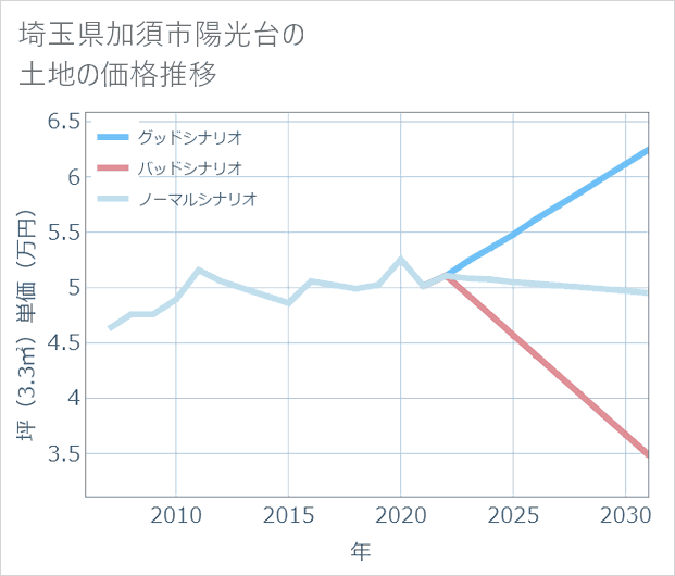 埼玉県加須市陽光台の土地価格推移