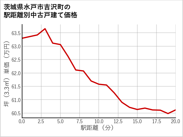 茨城県水戸市吉沢町の徒歩距離別の中古戸建て坪単価