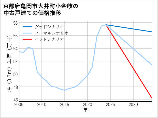 京都府亀岡市大井町小金岐の中古戸建て価格推移