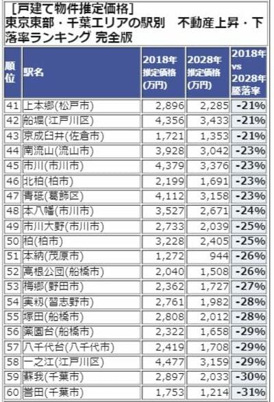 東京東部・千葉エリアランキング41-60位