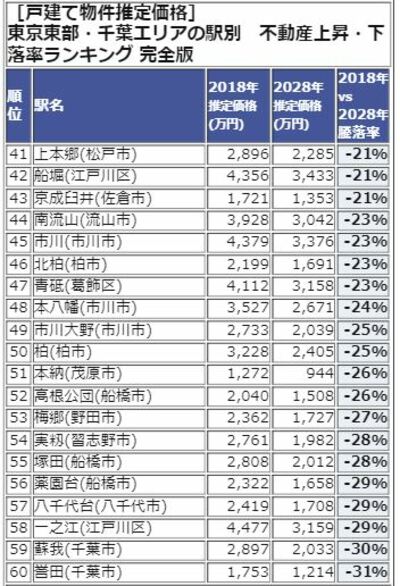 東京東部・千葉エリアランキング41-60位