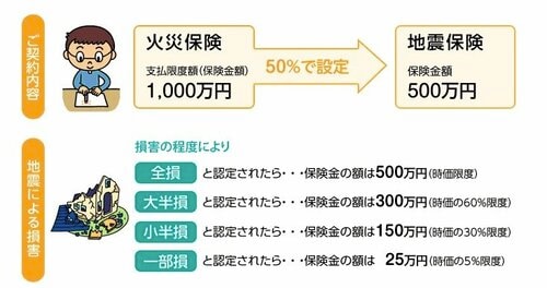 地震保険でかけられる保険金額と支払い保険金