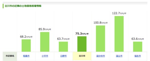 立川市周辺の土地価格相場情報