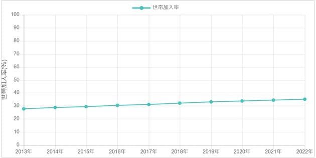 地震保険世帯加入率（全国計）