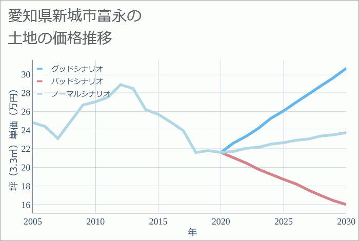 愛知県新城市富永の土地価格推移
