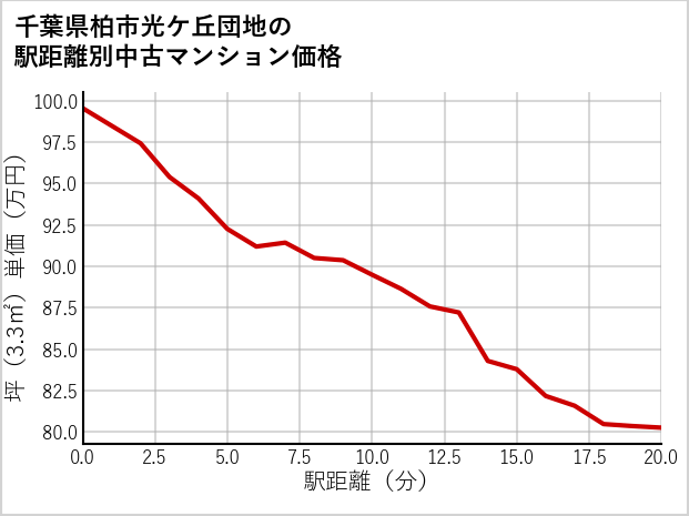 千葉県柏市光ケ丘団地の徒歩距離別の中古マンション坪単価