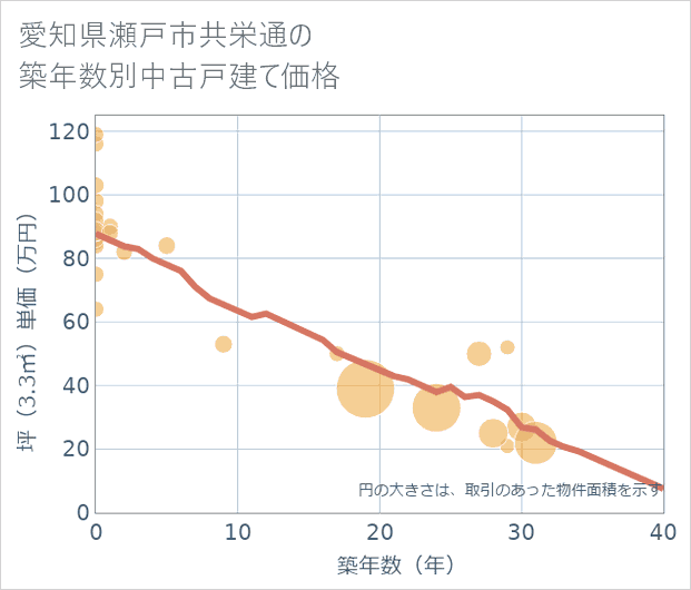 愛知県瀬戸市共栄通の築年数別の中古戸建て坪単価