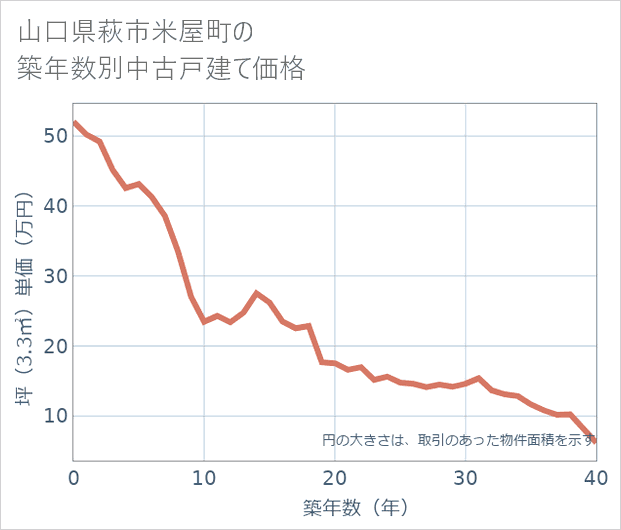 山口県萩市米屋町の築年数別の中古戸建て坪単価