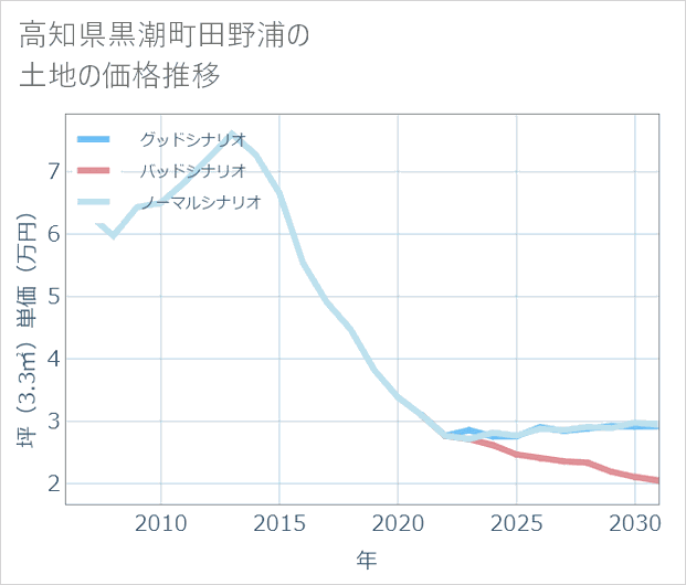 高知県黒潮町田野浦の土地価格推移