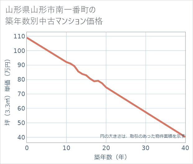 山形県山形市南一番町の築年数別の中古マンション坪単価