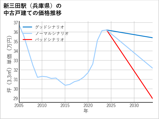 新三田駅（兵庫県）の中古戸建て価格推移