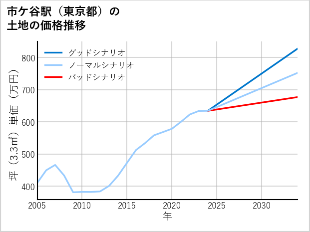 市ケ谷駅（東京都）の土地価格推移