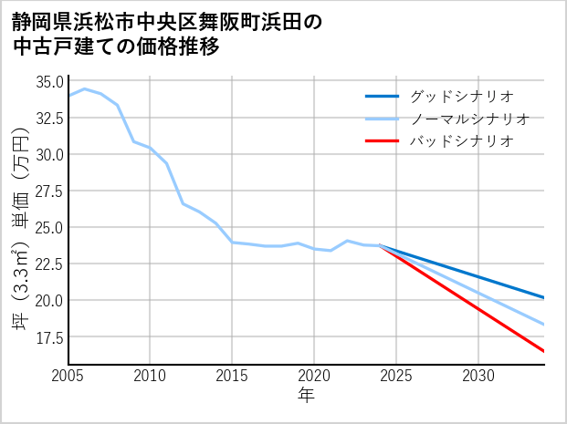 静岡県浜松市中央区舞阪町浜田の中古戸建て価格推移