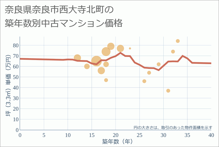 奈良県奈良市西大寺北町の築年数別の中古マンション坪単価