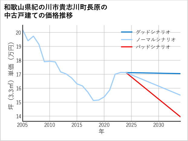 和歌山県紀の川市貴志川町長原の中古戸建て価格推移