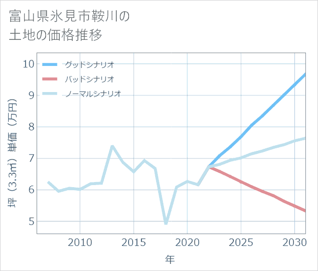 富山県氷見市鞍川の土地価格推移