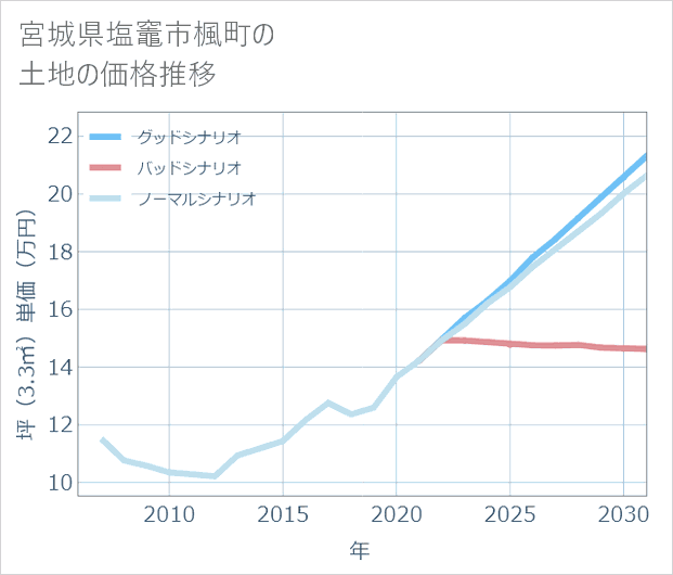 宮城県塩竈市楓町の土地価格推移