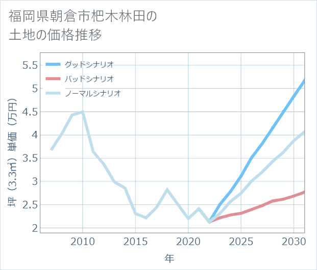福岡県朝倉市杷木林田の土地価格推移
