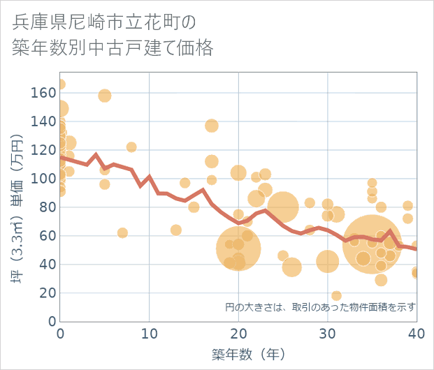 兵庫県尼崎市立花町の築年数別の中古戸建て坪単価