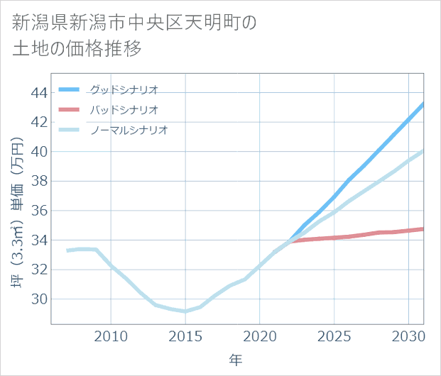 新潟県新潟市中央区天明町の土地価格推移