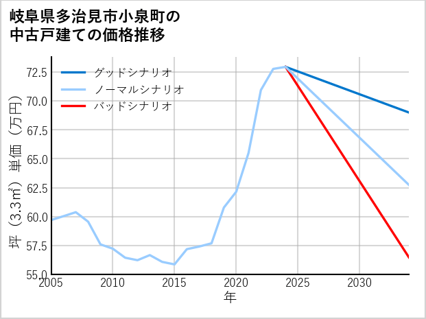 岐阜県多治見市小泉町の中古戸建て価格推移