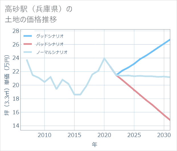 高砂駅(兵庫県)の土地価格推移