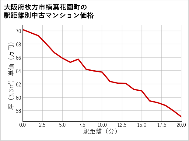 大阪府枚方市楠葉花園町の徒歩距離別の中古マンション坪単価