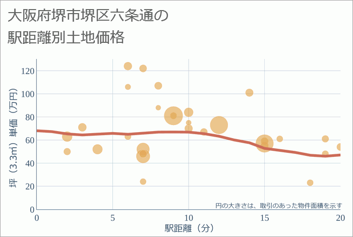 大阪府堺市堺区六条通の徒歩距離別の土地坪単価