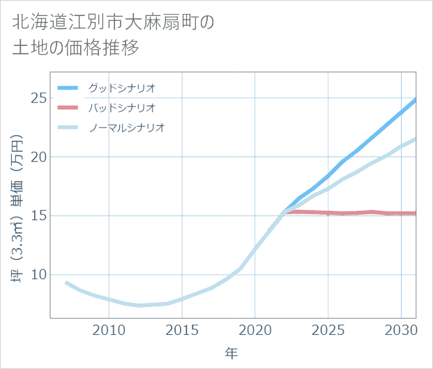 北海道江別市大麻扇町の土地価格推移