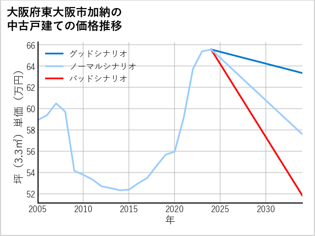 大阪府東大阪市加納の中古戸建て価格推移