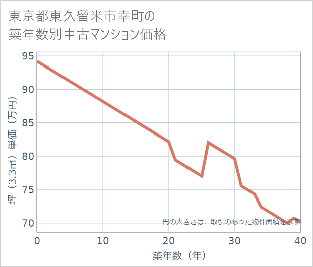 東京都東久留米市幸町の築年数別の中古マンション坪単価