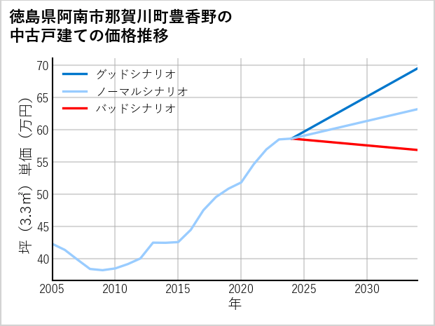 徳島県阿南市那賀川町豊香野の中古戸建て価格推移