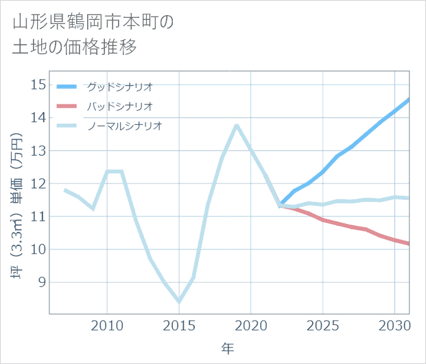 山形県鶴岡市本町の土地価格推移
