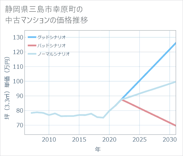 静岡県三島市幸原町の中古マンション価格推移