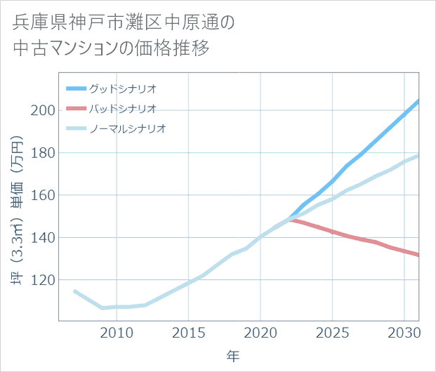 兵庫県神戸市灘区中原通の中古マンション価格推移