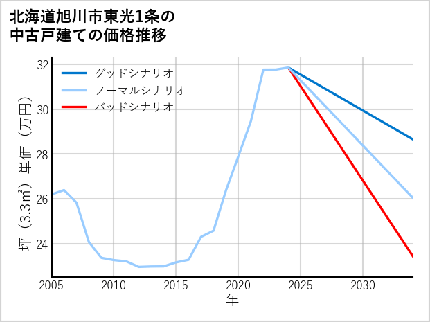 北海道旭川市東光1条の中古戸建て価格推移