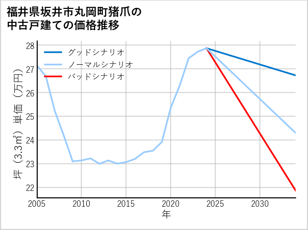 福井県坂井市丸岡町猪爪の中古戸建て価格推移