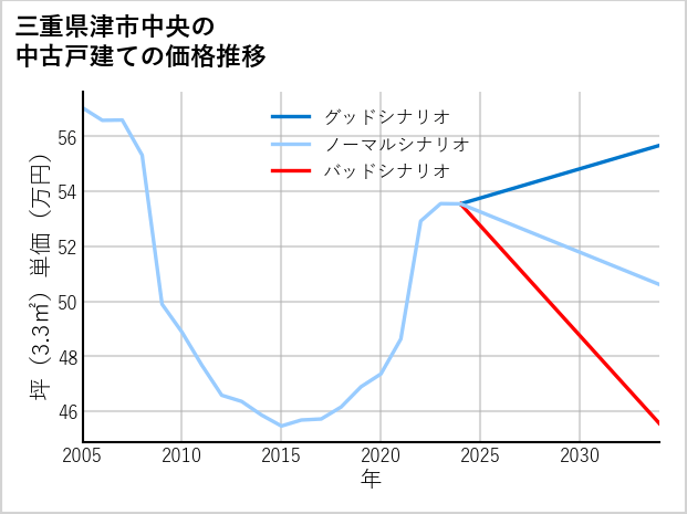 三重県津市中央の中古戸建て価格推移
