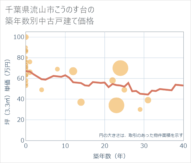 千葉県流山市こうのす台の築年数別の中古戸建て坪単価