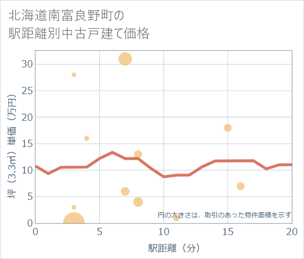 北海道南富良野町の徒歩距離別の中古戸建て坪単価