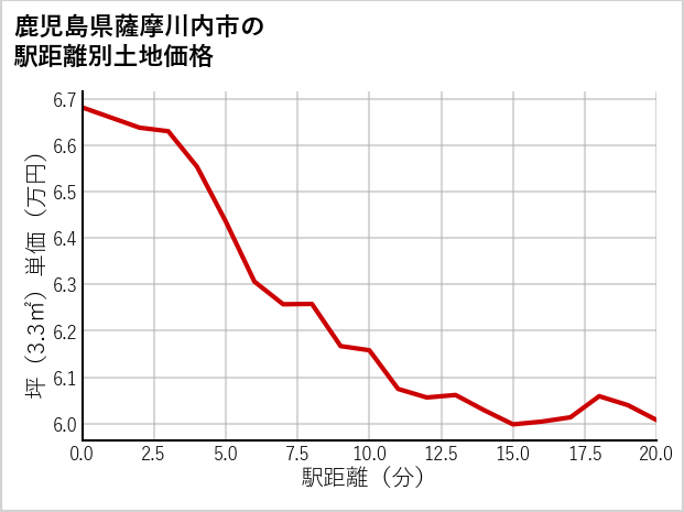 鹿児島県薩摩川内市鹿島町藺牟田の徒歩距離別の土地坪単価