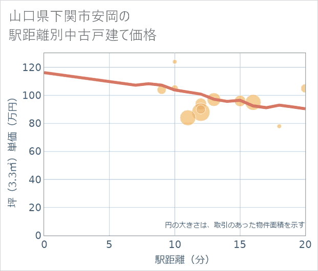 山口県下関市安岡の徒歩距離別の中古戸建て坪単価