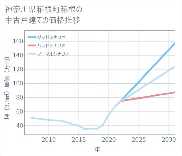 神奈川県箱根町箱根の中古戸建て価格推移