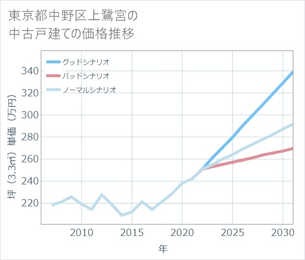 東京都中野区上鷺宮の中古戸建て価格推移