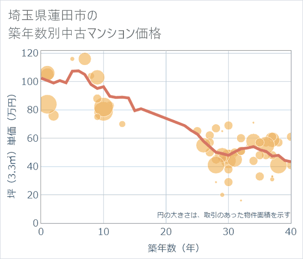 埼玉県蓮田市の築年数別の中古マンション坪単価