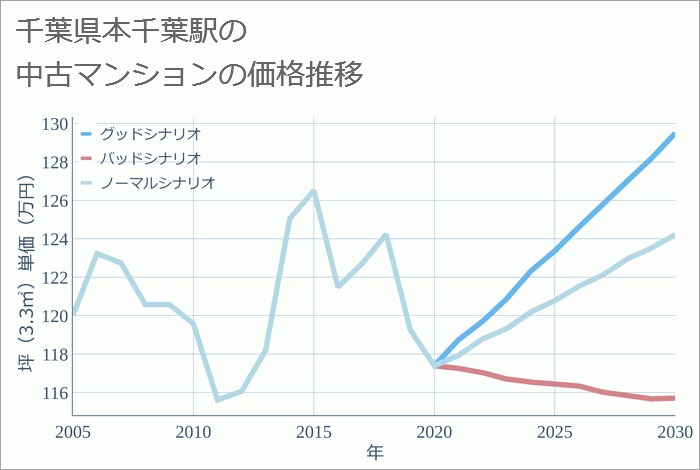 本千葉駅（千葉県）の中古マンション価格推移