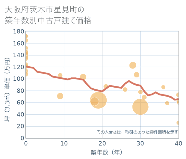 大阪府茨木市星見町の築年数別の中古戸建て坪単価