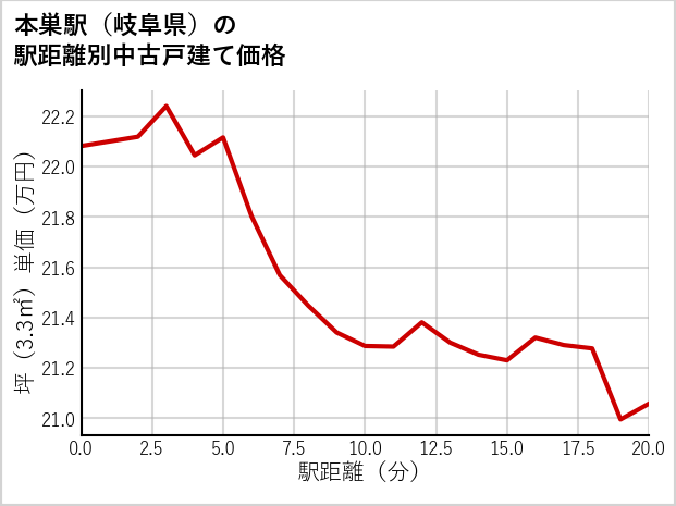 本巣駅（岐阜県）の徒歩距離別の中古戸建て坪単価