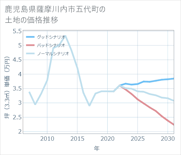 鹿児島県薩摩川内市五代町の土地価格推移