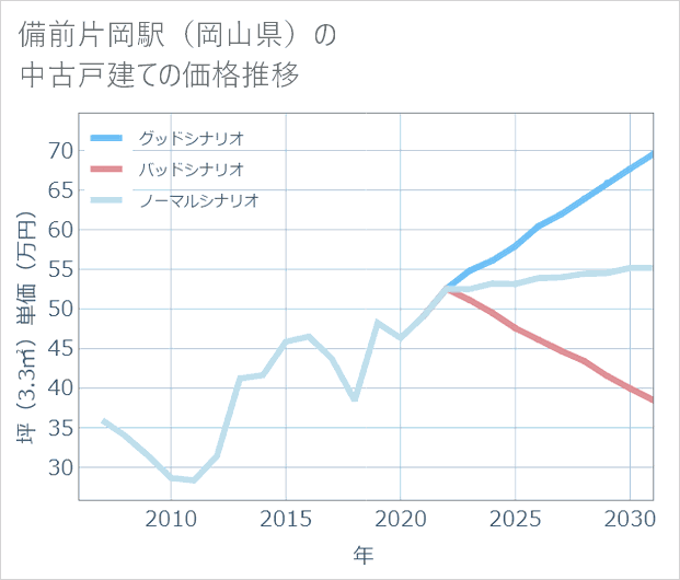 備前片岡駅(岡山県)の中古戸建て価格推移